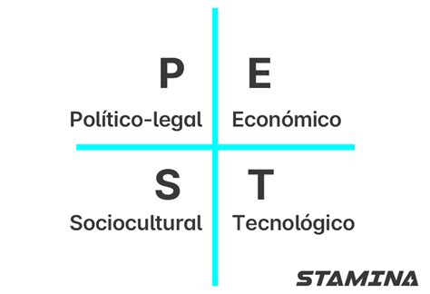 An Lisis Pest De Una Empresa Con Ejemplos Stamina