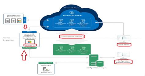 Sccm Intune Architecture Decision Making Tips Sample Diagram Configuration Manager Configmgr