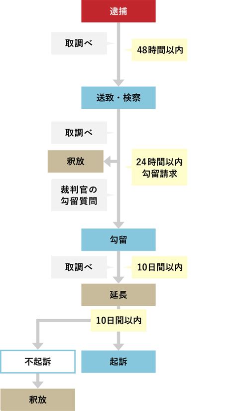 逮捕された時の流れを図で分かりやすく解説します 元検事弁護士在籍 弁護士法人algandassociates 福岡法律事務所