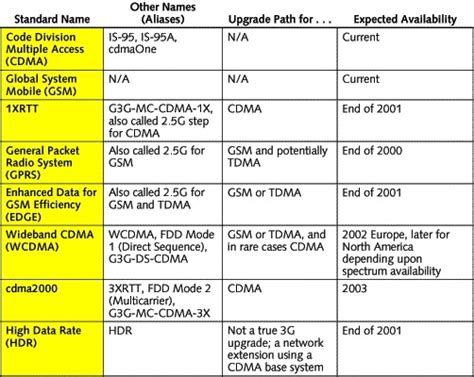 Gsm Vs Cdma Understanding The Differences Online Marketing Trends