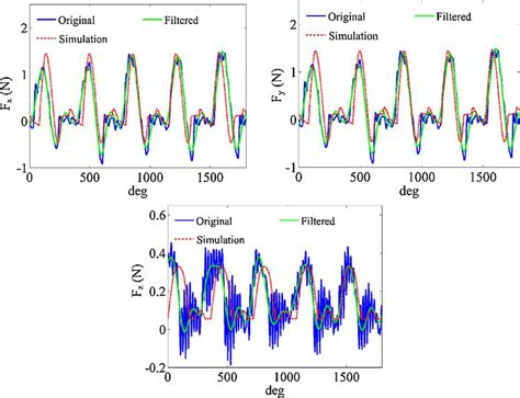 Comparison Of Experimental And Predicted Cutting Forces Rpm