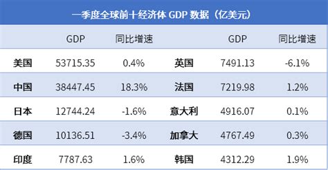 全球前十大经济体中，我国gdp总量排第二，人均gdp能排第几？财经头条