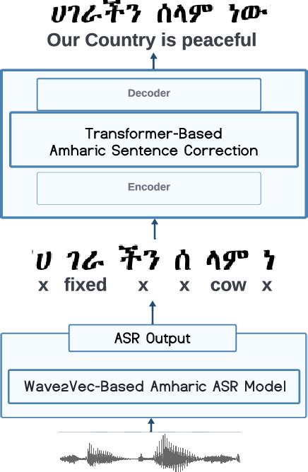 Figure 2 From Semantically Corrected Amharic Automatic Speech Recognition Semantic Scholar