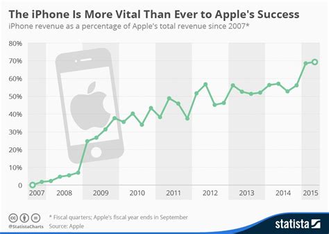 Infographic The Iphone Is More Vital Than Ever To Apple S Success