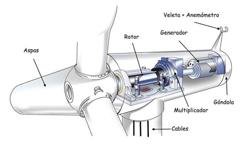 Aerogenerador Vertical Y De Eje Horizontal C Mo Funcionan