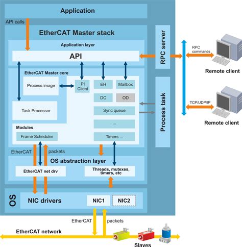 KPA EtherCAT Master - Radic Technologies