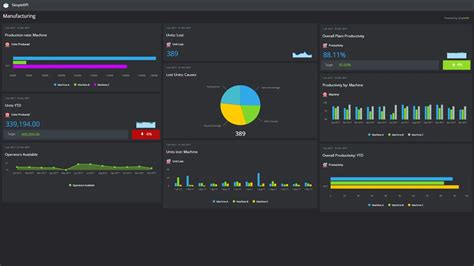 Manufacturing Dashboard Example for monitoring production | SimpleKPI