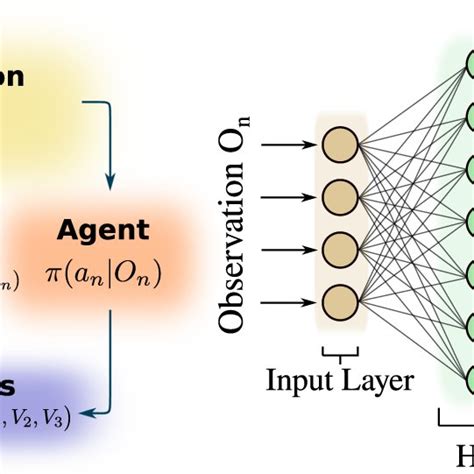 The Deep Reinforcement Learning Drl Architecture A The Drl