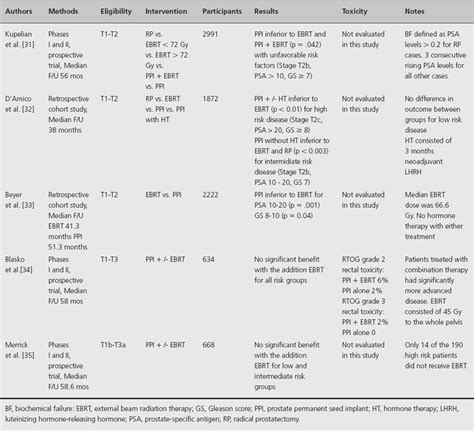 Radiation therapy for clinically localized prostatecancer | Abdominal Key