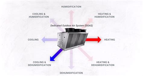 Hvac And Bms Specdel