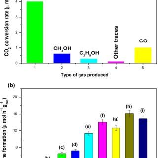 Photocatalytic Activity For CO 2 Conversion Into Methane Under Visible