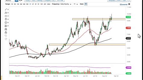 Natural Gas Technical Analysis For August By Fxempire Youtube