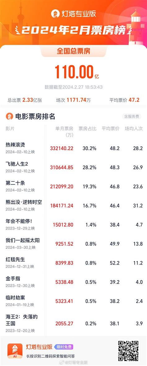 破110亿！2月电影票房进影史单月票房前三 国内 新闻频道 速豹新闻网