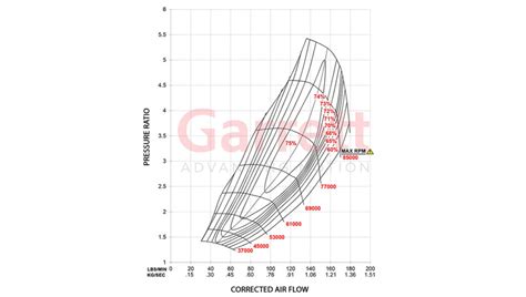 Turbo Garrett Performance GTX Series GTX4720R GEN II 76mm Compressor