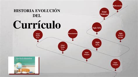 Linea Del Tiempo Evolucion En La Historia Del Curriculo Fundamentos Y Images