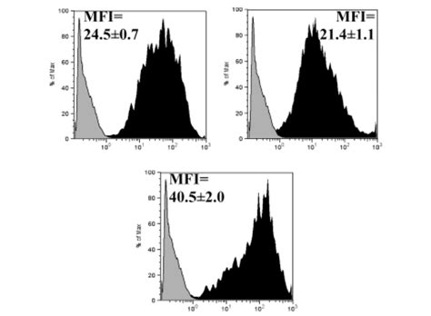 Histograms Of Geometric Mean Fluorescence Intensity Mfi Of Mhc Class