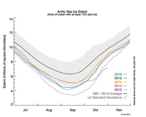 An Unusually Warm Arctic Year Sign Of Future Climate Turmoil Yale E360