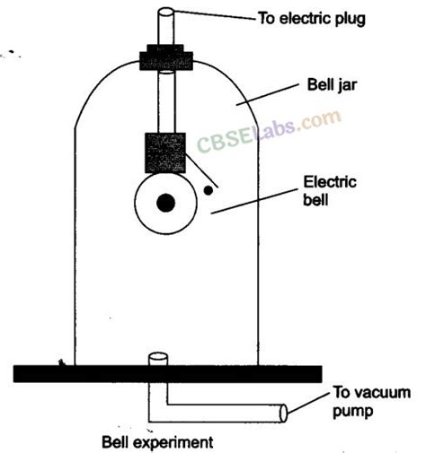 Sound Class Notes Science Chapter Learn Cbse