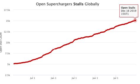 Tesla Supercharger Network Hits New Milestone With 15k Open Stalls