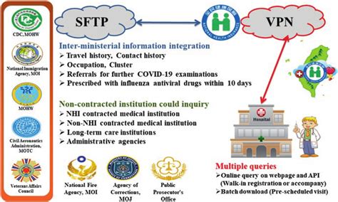 6 The Integrated Interministerial Information Safeguards The National