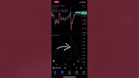 Average True Range（atr）とは？トレーディングビューテクニカル指標（インジマニア）shorts Fx Fx初心者 Youtube
