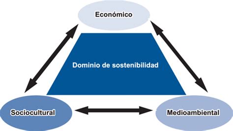 Teoría De Las Tres Dimensiones De Desarrollo Sostenible