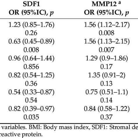 Association Of Inflammatory Biomarkers With Cardiovascular Risk Factors