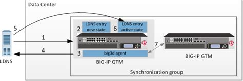 Ltm Vs Gtm Difference Between F5 Global Local Traffic 54 Off