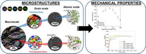 Ageing Response And Strengthening Mechanisms In A New Al Mn Ni Cu Zr