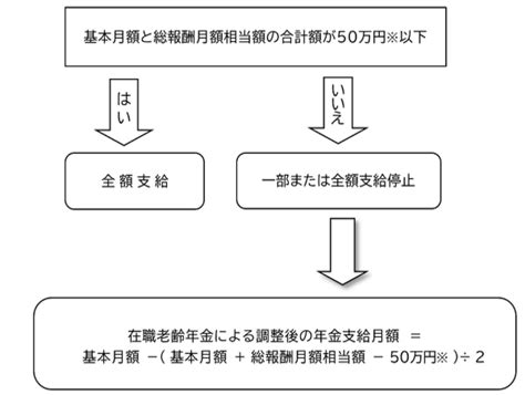 在職老齢年金の計算方法｜日本年金機構