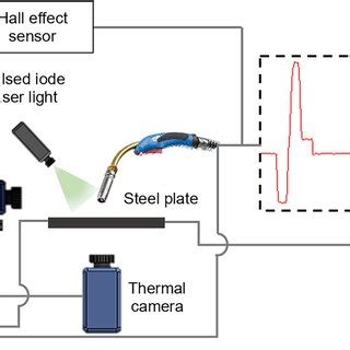 Examples Of The Welding Current Waveforms A Traditional Ac Gmaw