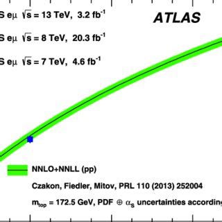 Cross Section For T T Pair Production In Pp Collisions As A Function