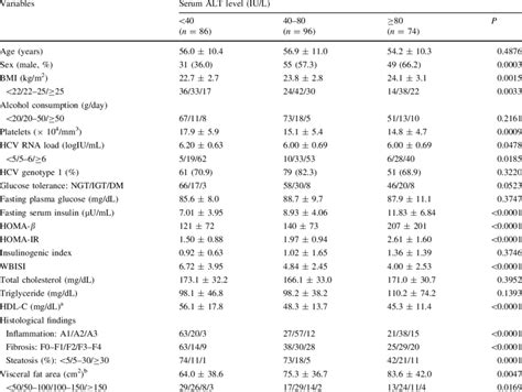 Patients Characteristics Stratified By Serum Alt Level Download Table