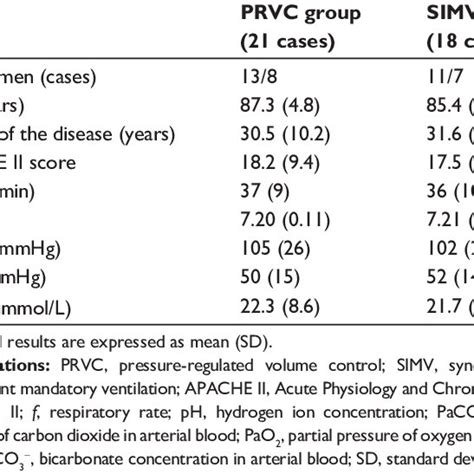 Comparisons Between The Two Groups In Sex Age Respiratory Rate And Download Table