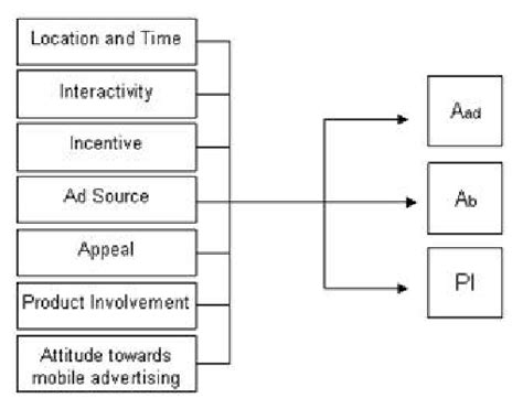 Conceptual Model Factors Affecting Consumer Attitudes And Purchase