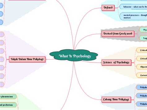 What Is Psychology Mind Map