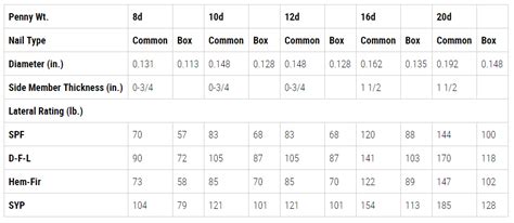 Framing Nail Size Guide - Infoupdate.org