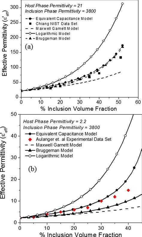 Color Online Effective Permittivity Of The Diphasic Composite As