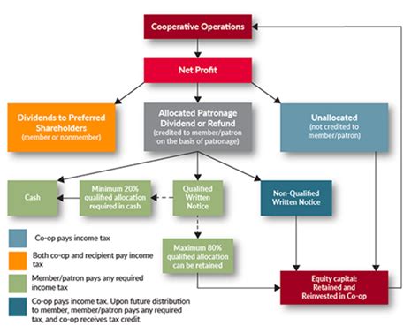 How Patronage Is Really Paid Out To Cooperative Members Qualified And