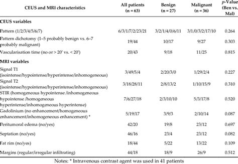 Univariate Analysis Of Contrast Enhanced Ultrasound Ceus And Magnetic