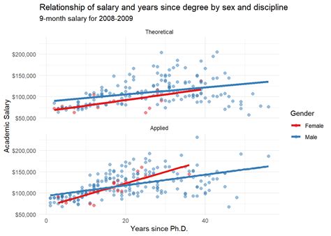 Chapter 6 Multivariate Graphs Modern Data Visualization With R