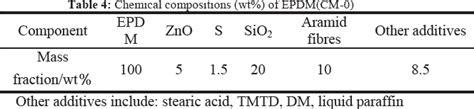 Chemical Compositions Wt Of Epdmcm 0 Download Scientific Diagram