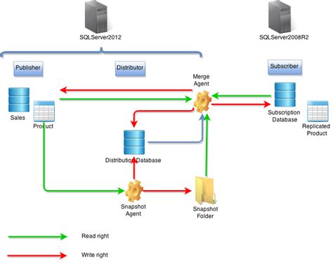 Sql Server Replication Full Overview And Step By Step Images