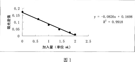 Method For Detecting Trypsin Inhibitor Activity Eureka Patsnap