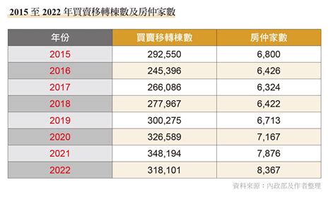 可以買房了嗎？專家教你從房仲人數了解房市景氣 幸福空間 M傳媒｜賣厝阿明 News｜買房知識新聞媒體