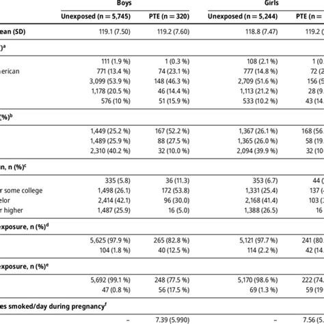 Participants Characteristics By Pte Status And Sex N11609