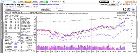 The Five Strongest ETFs Now Investing