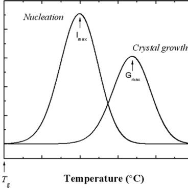 Primary Nucleation Rate I And Crystal Growth Rate G Variation With