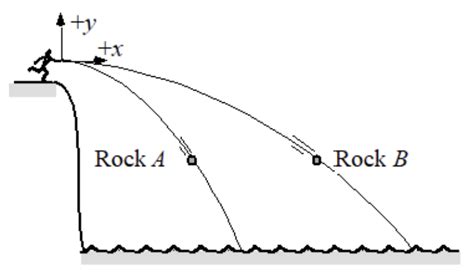Solved Two Identical Rocks Are Thrown Horizontally From A