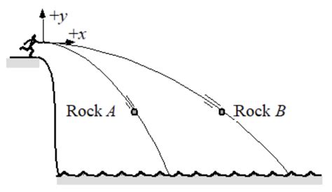 Solved Two Identical Rocks Are Thrown Horizontally From A Chegg